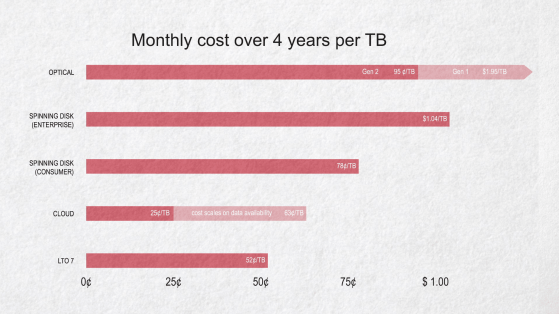 Cost comparison of various storage options.